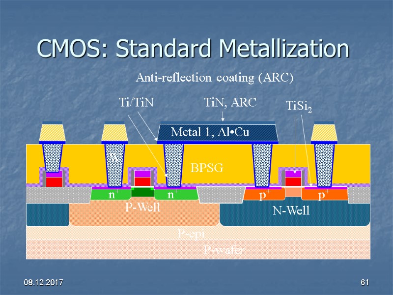 08.12.2017 61 CMOS: Standard Metallization P-wafer N-Well P-Well STI n+ n+ USG p+ p+